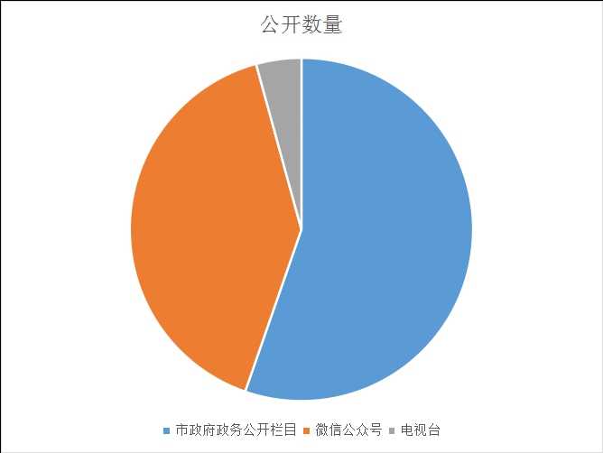 白城市人民政府