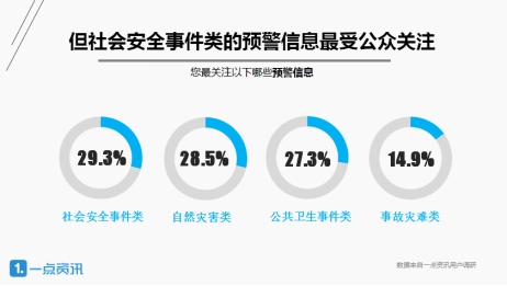 一点资讯发布预警信息大数据:一线城市竟成"后进生"