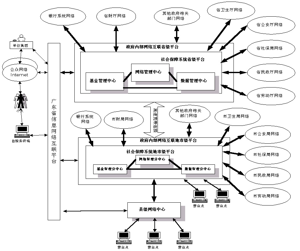 印发广东省社会保障信息系统建设总体规划的通知